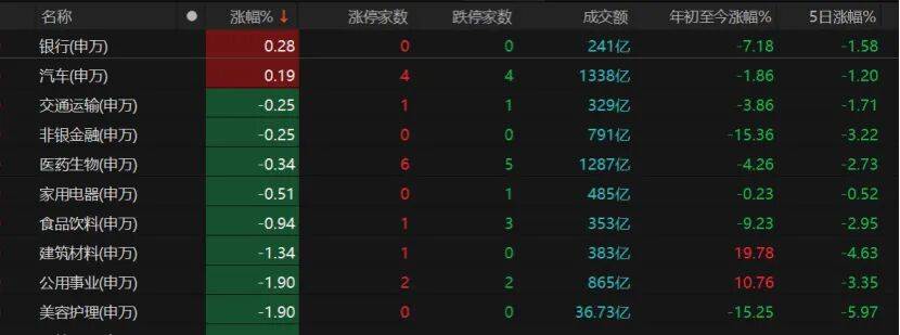 A股午后转跌，机构提醒：暂不宜激进加减仓
